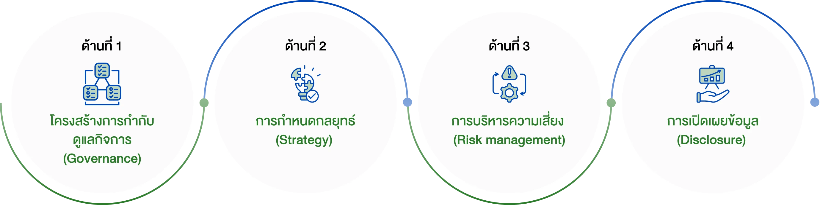 ยกระดับการดำเนินการของธนาคารให้สอดคล้องกับมาตรฐานด้านความยั่งยืนในระดับสากล