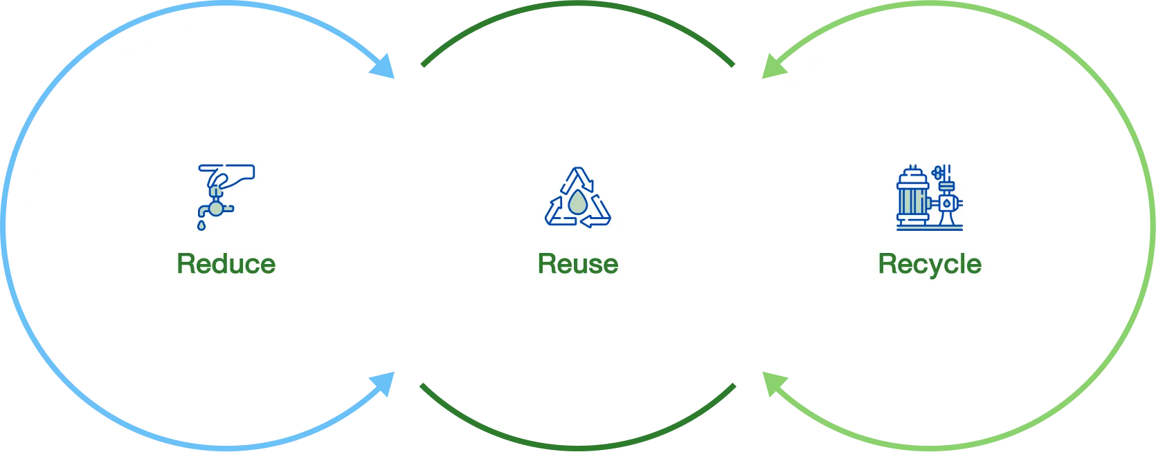 Application of the 3Rs Concept in Water Management