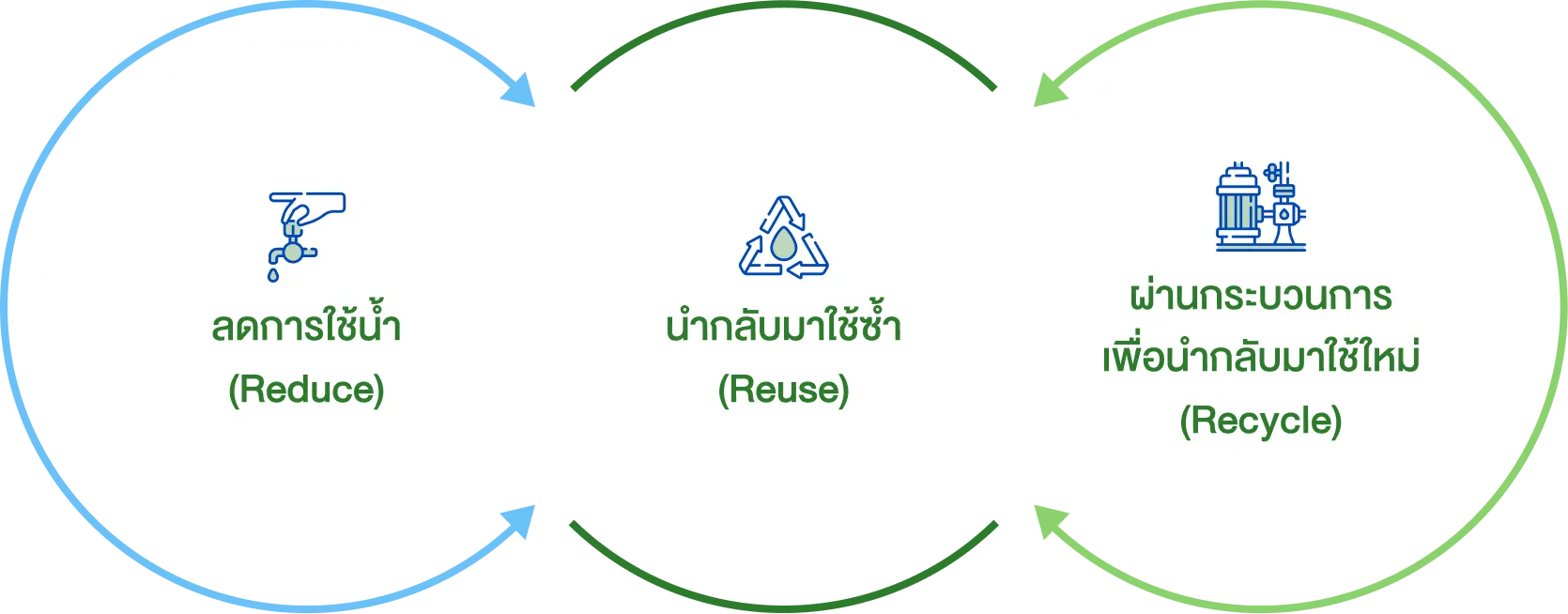 หลักการบริหารระบบการใช้น้ำเพื่อให้คุ้มค่าและเกิดประโยชน์สูงสุดผ่านหลักการ 3Rs