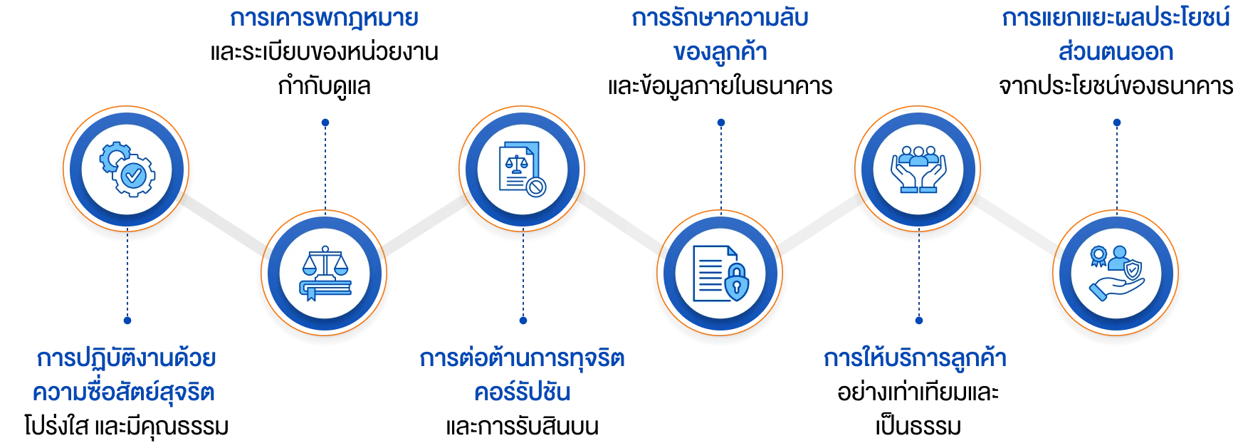 ข้อพึงปฏิบัติของกรรมการ ผู้บริหาร และพนักงาน