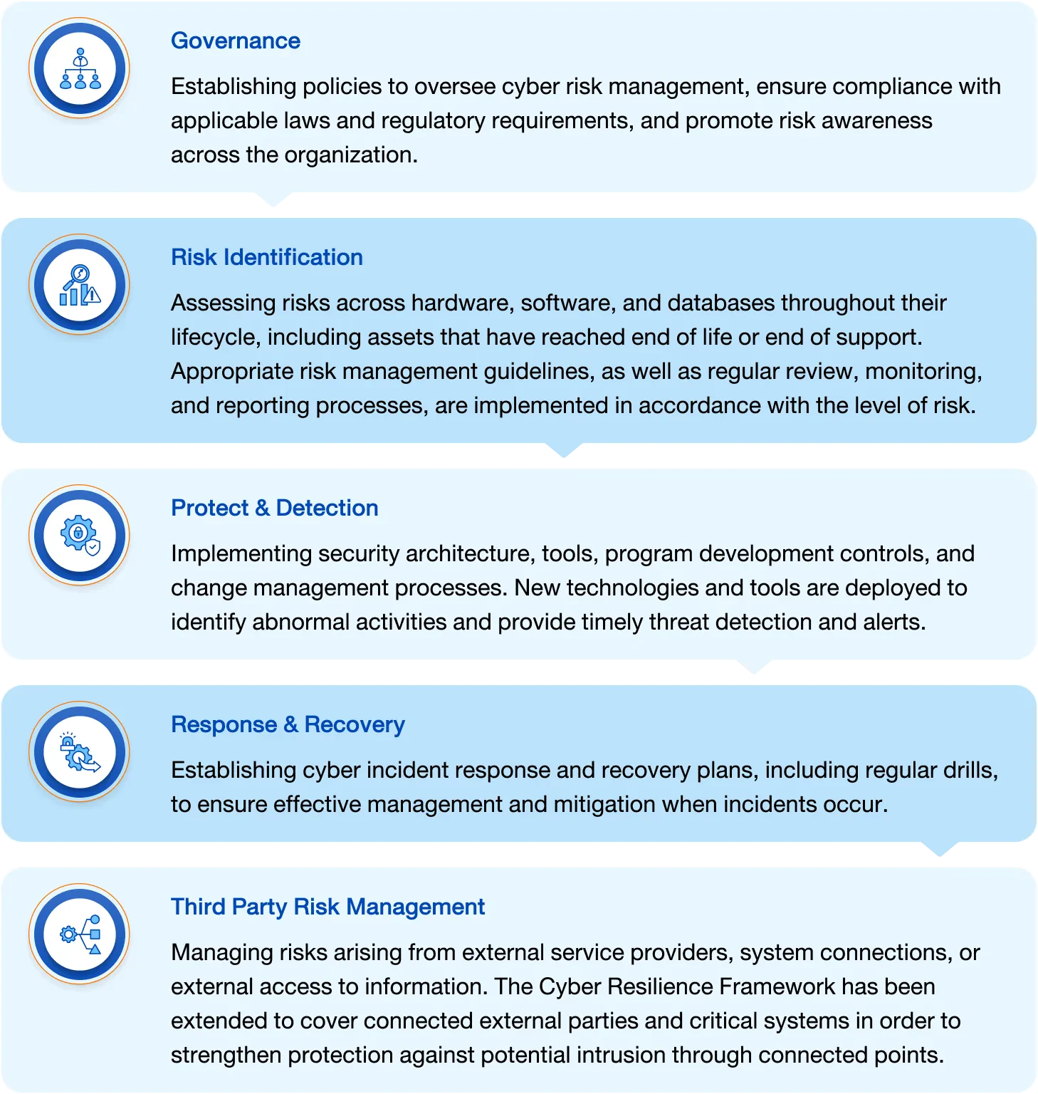 Cyber Resilience Management Framework