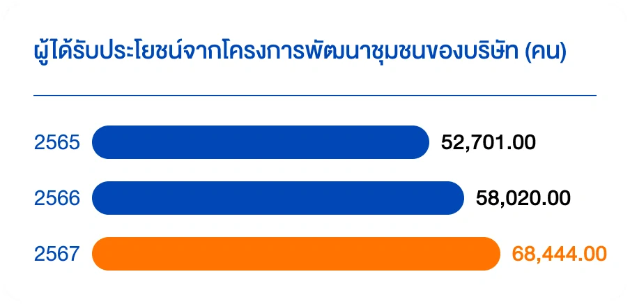 ผู้ได้รับประโยชน์จากโครงการพัฒนาชุมชนของบริษัท (คน)