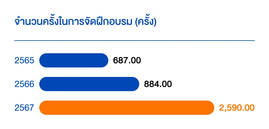 จำนวนครั้งในการจัดฝึกอบรม (ครั้ง)