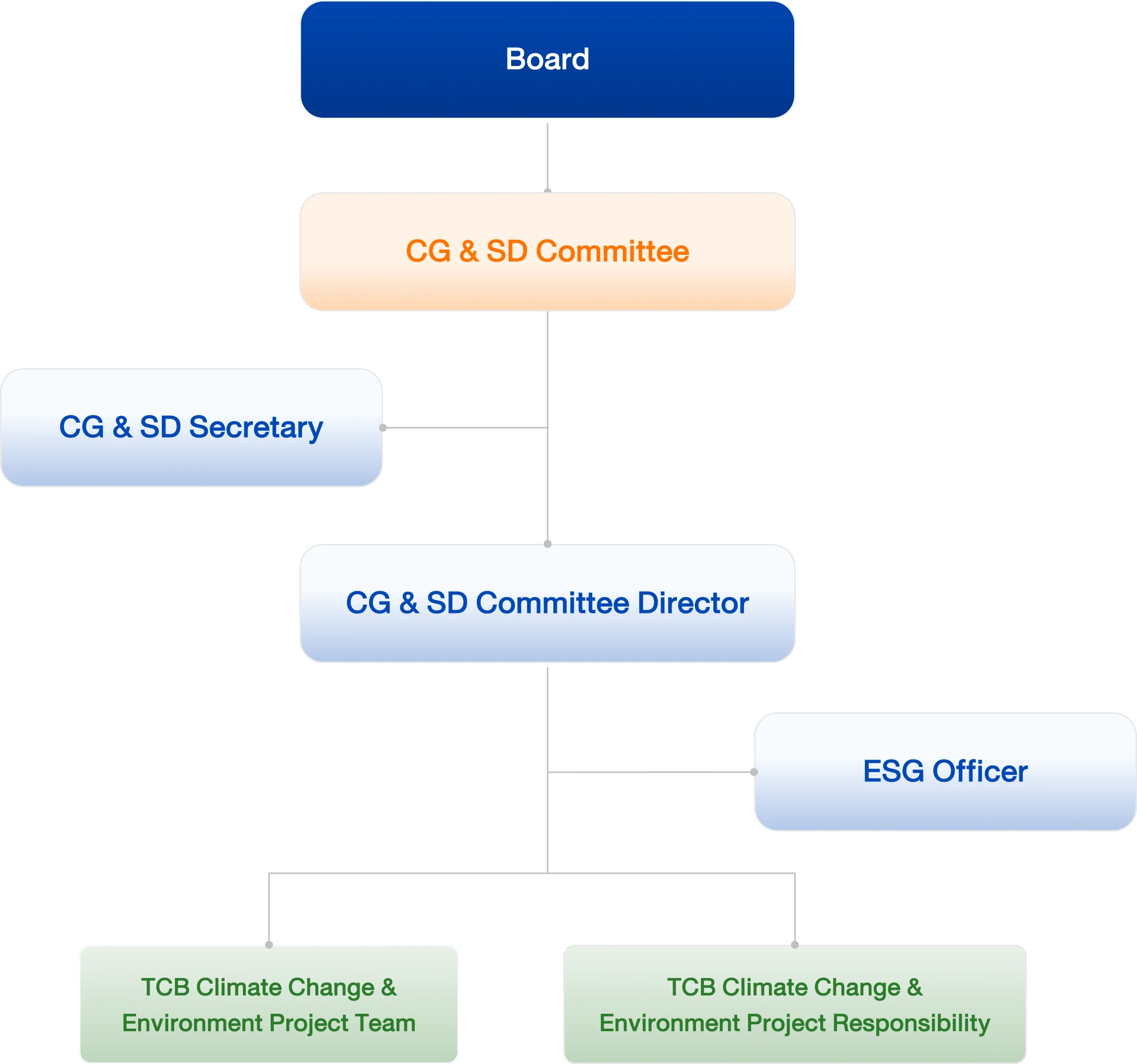 Climatechange Management Structure