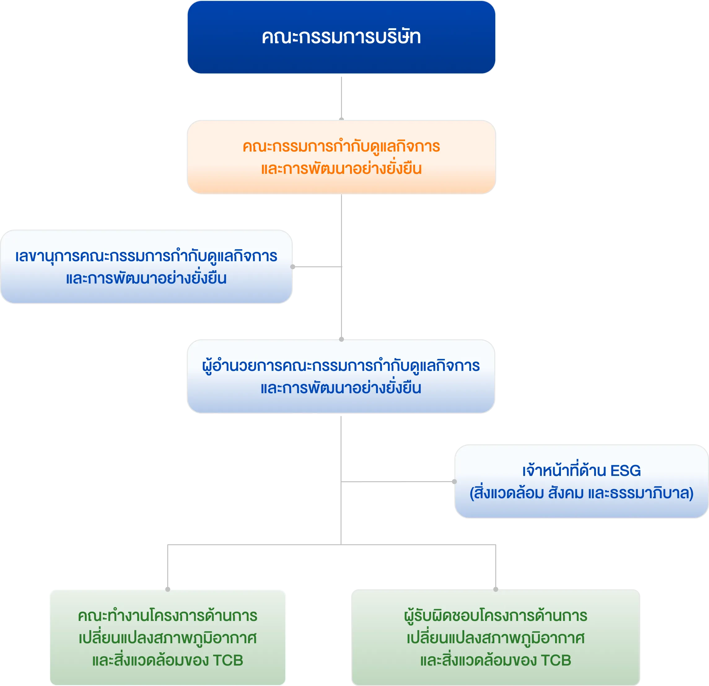 Climatechange Management Structure
