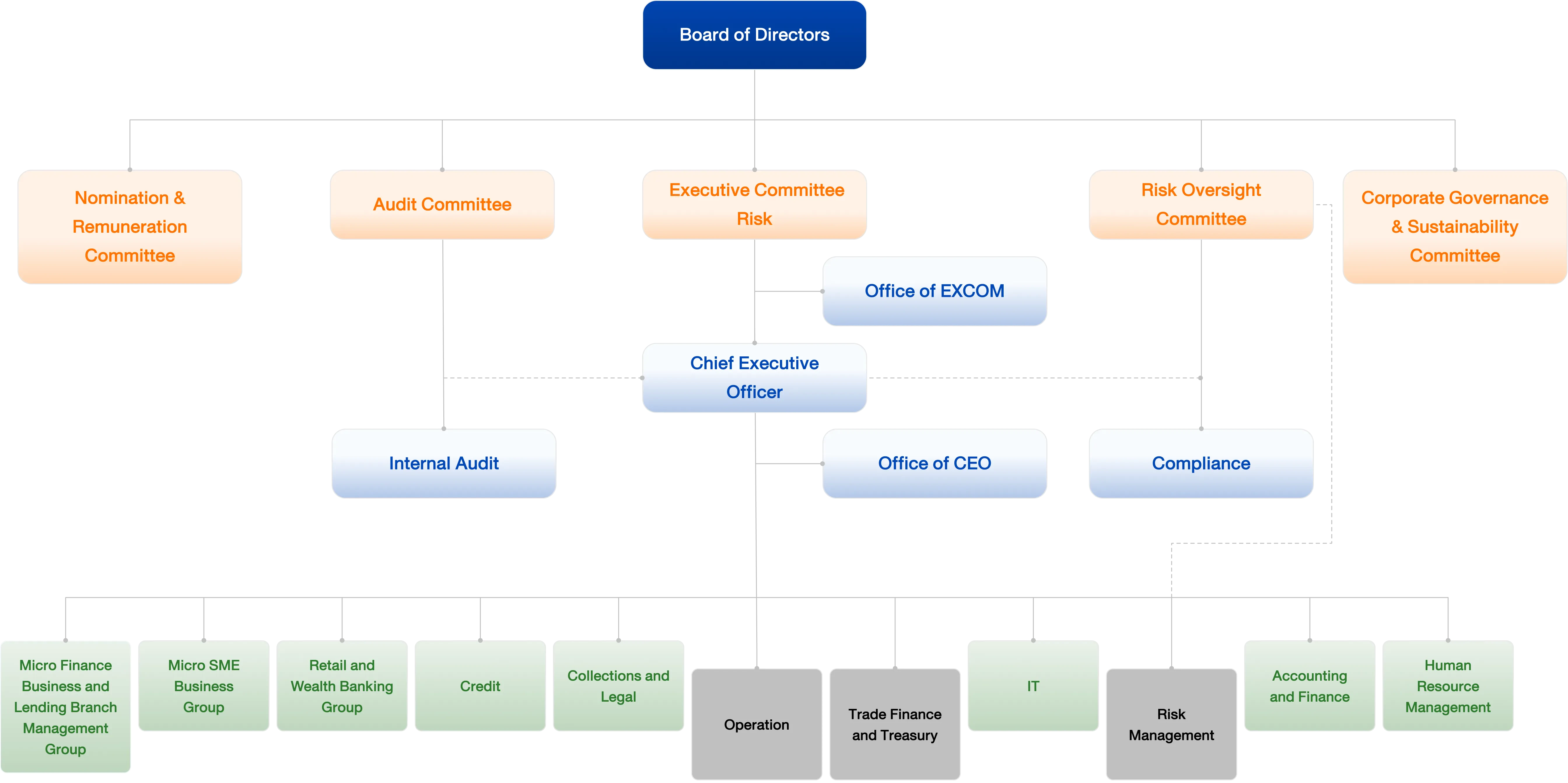 Sustainable Development Management Structure