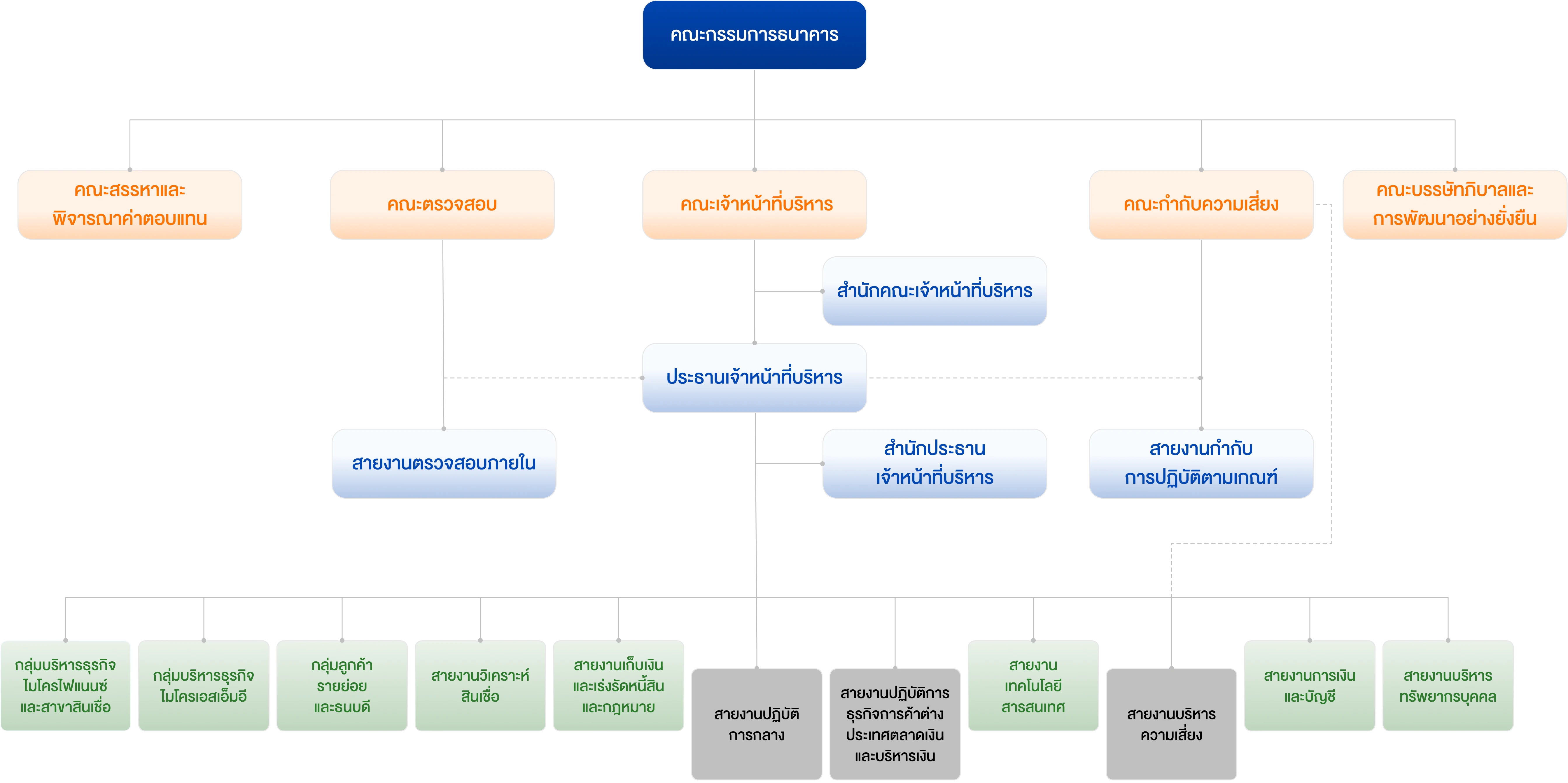 โครงสร้างการบริหารงานด้านการพัฒนาอย่างยั่งยืน