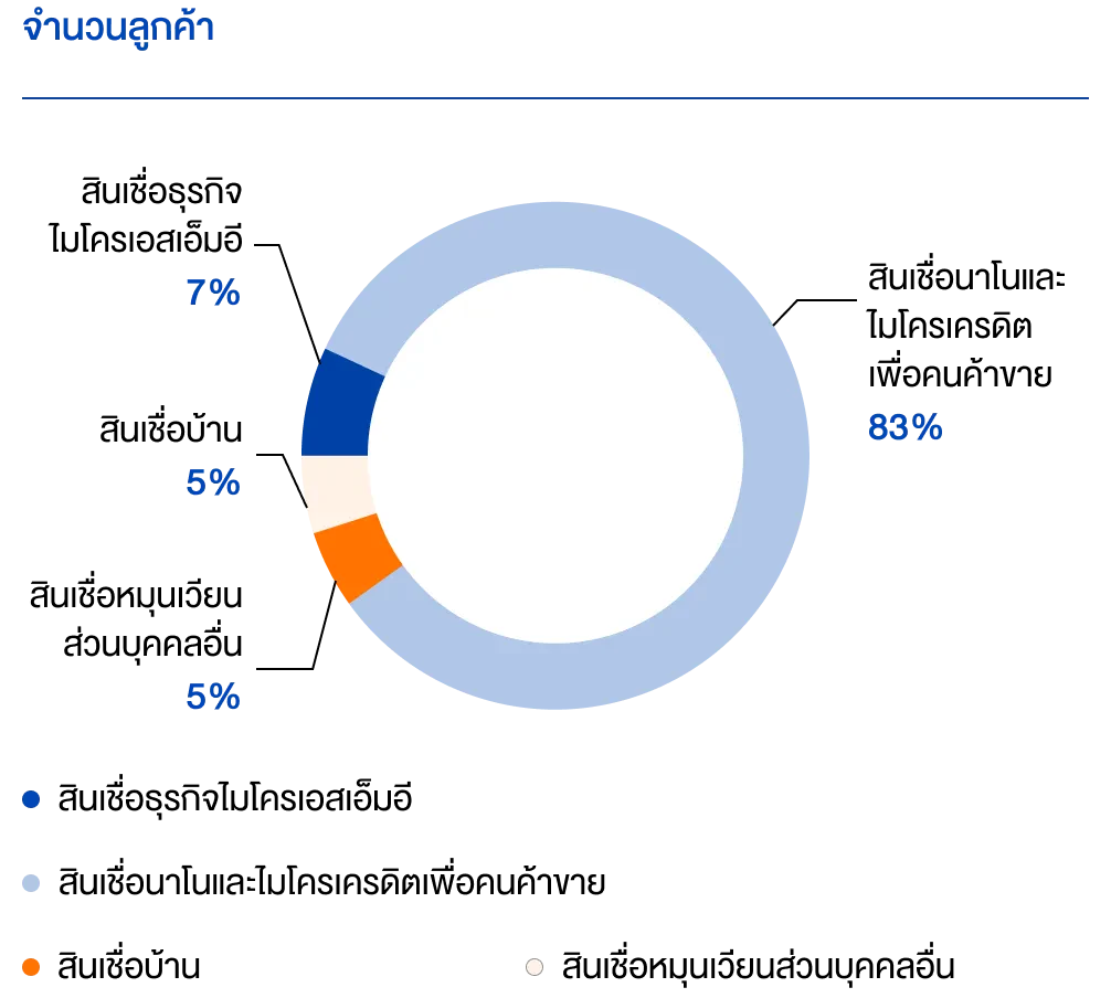จำนวนลูกค้า
							