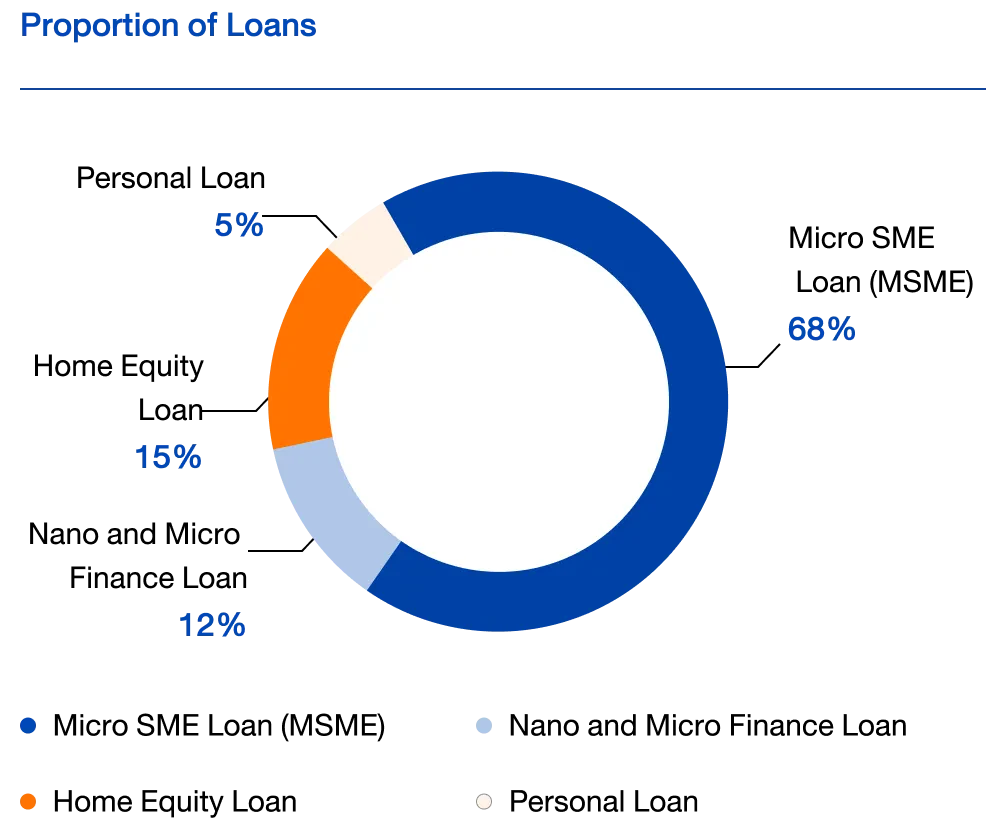 Proportion of Loans
