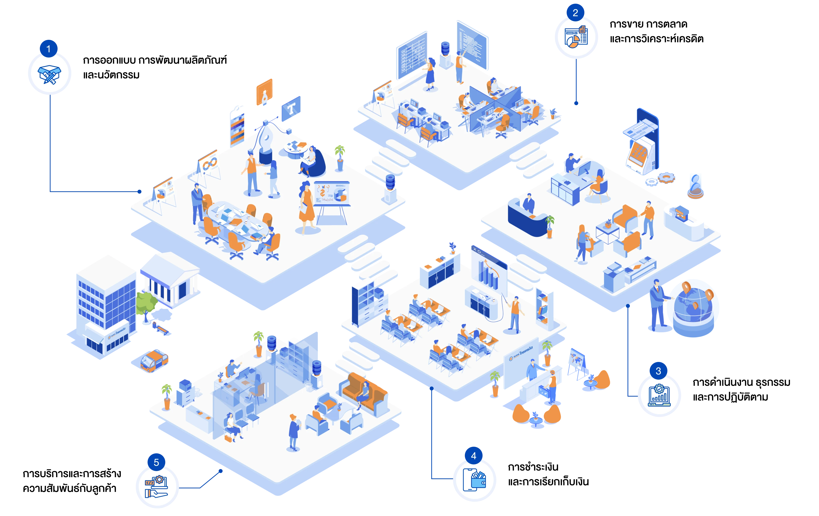 ห่วงโซ่คุณค่าของไทยเครดิต